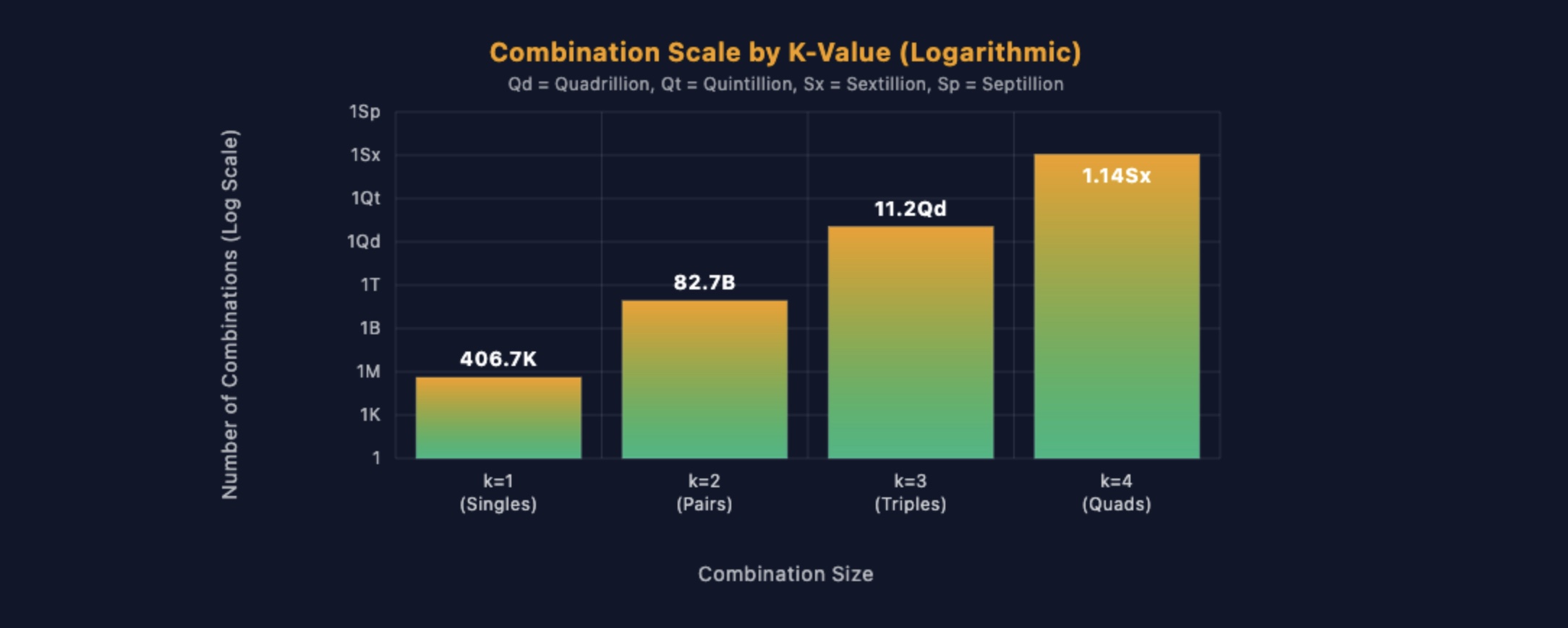 Chart showing exponential growth of combinations from k=1 to k=4