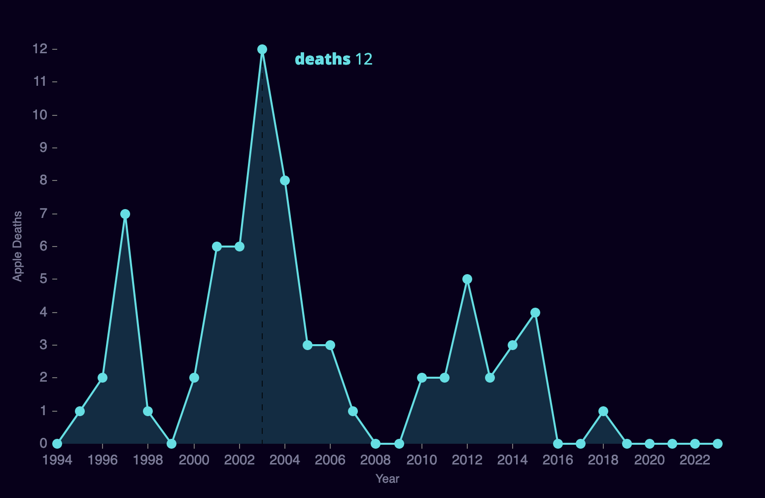 json data deaths